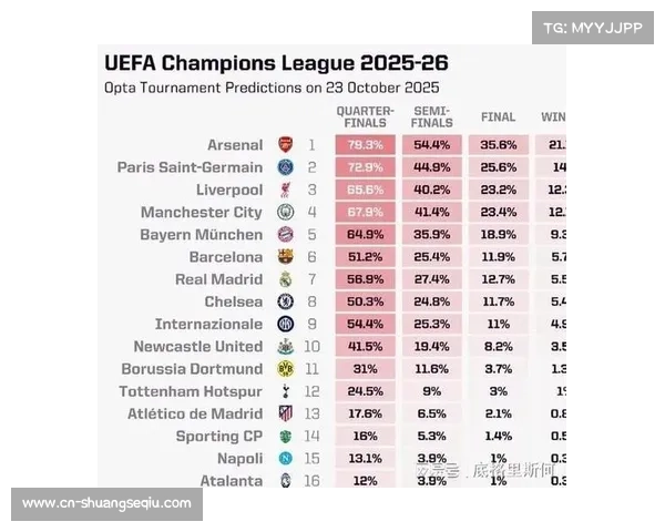 欧冠夺冠概率月度变化：阿森纳攀升至19.78%，巴黎微调